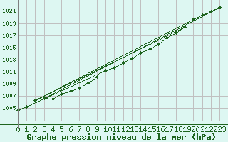 Courbe de la pression atmosphrique pour Cazaux (33)