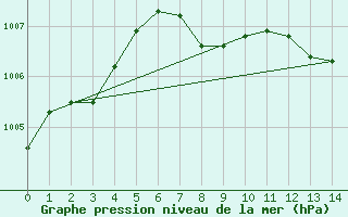 Courbe de la pression atmosphrique pour Innsbruck