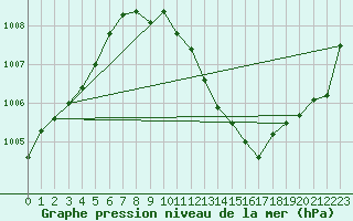 Courbe de la pression atmosphrique pour Roth