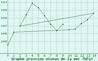 Courbe de la pression atmosphrique pour Wichita Falls, Sheppard Air Force Base