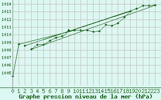 Courbe de la pression atmosphrique pour Capo Bellavista