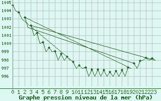 Courbe de la pression atmosphrique pour Islay