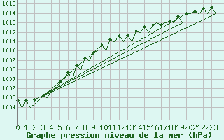 Courbe de la pression atmosphrique pour Schaffen (Be)