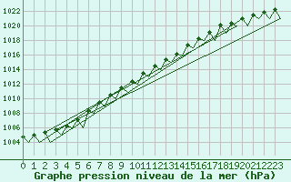 Courbe de la pression atmosphrique pour Helsinki-Vantaa