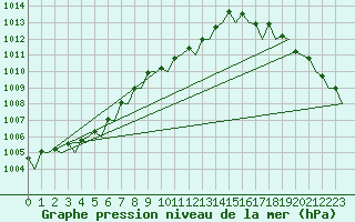 Courbe de la pression atmosphrique pour Tiree