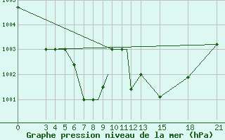 Courbe de la pression atmosphrique pour Mogilev