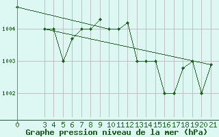 Courbe de la pression atmosphrique pour Tabarka