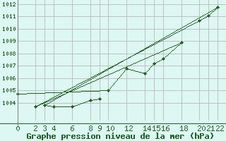 Courbe de la pression atmosphrique pour Cabo Busto