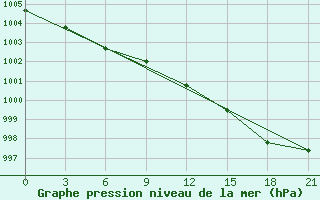 Courbe de la pression atmosphrique pour Abramovskij Majak