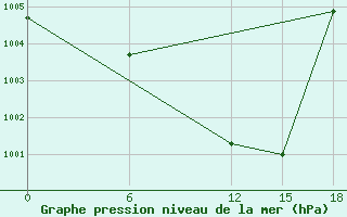 Courbe de la pression atmosphrique pour Chlef