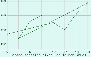 Courbe de la pression atmosphrique pour Dabaa