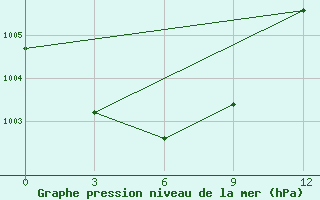 Courbe de la pression atmosphrique pour Vorkuta