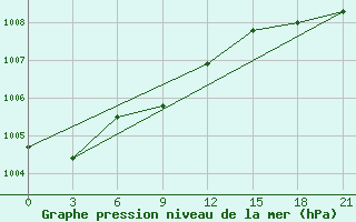 Courbe de la pression atmosphrique pour Vjaz