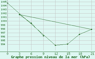 Courbe de la pression atmosphrique pour Vyborg