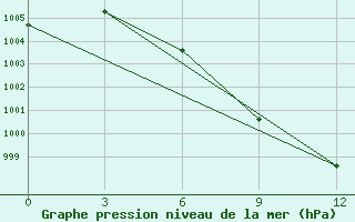 Courbe de la pression atmosphrique pour New Delhi / Safdarjung