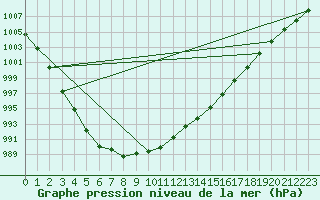 Courbe de la pression atmosphrique pour Herstmonceux (UK)