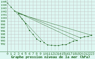Courbe de la pression atmosphrique pour Anvers (Be)