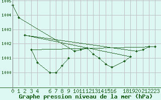 Courbe de la pression atmosphrique pour Anvers (Be)