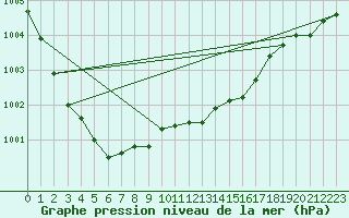 Courbe de la pression atmosphrique pour Koszalin