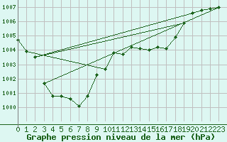 Courbe de la pression atmosphrique pour Ile Rousse (2B)