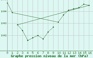 Courbe de la pression atmosphrique pour Beauvais (60)