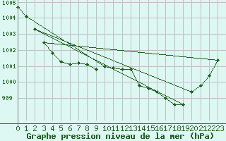 Courbe de la pression atmosphrique pour Ile d