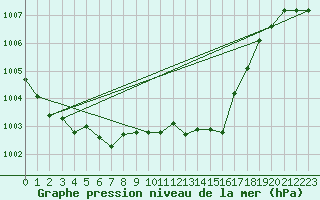 Courbe de la pression atmosphrique pour Siria