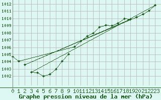 Courbe de la pression atmosphrique pour Lignerolles (03)