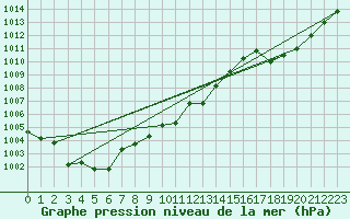 Courbe de la pression atmosphrique pour La Beaume (05)