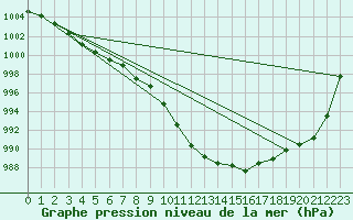 Courbe de la pression atmosphrique pour Herwijnen Aws