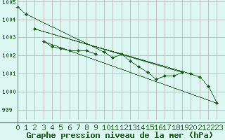 Courbe de la pression atmosphrique pour Manston (UK)