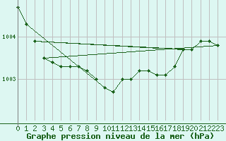 Courbe de la pression atmosphrique pour Schleswig