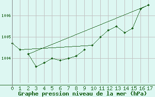 Courbe de la pression atmosphrique pour Bad Kissingen