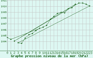 Courbe de la pression atmosphrique pour Hoherodskopf-Vogelsberg