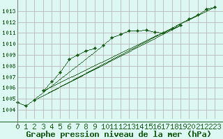 Courbe de la pression atmosphrique pour Wattisham