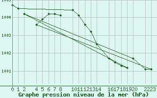 Courbe de la pression atmosphrique pour Porto Colom