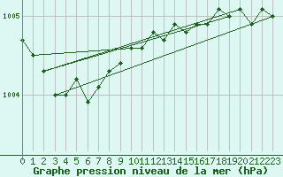 Courbe de la pression atmosphrique pour Tammisaari Jussaro
