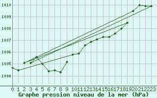 Courbe de la pression atmosphrique pour Krumbach