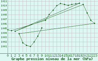 Courbe de la pression atmosphrique pour Glenanne