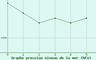 Courbe de la pression atmosphrique pour Chivenor