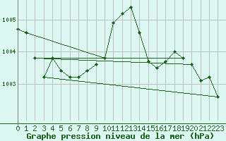 Courbe de la pression atmosphrique pour Cerisiers (89)