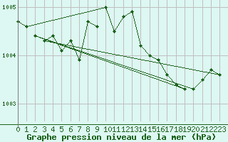 Courbe de la pression atmosphrique pour Kuusiku