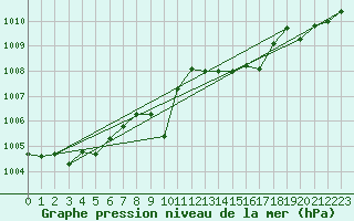 Courbe de la pression atmosphrique pour Ste (34)