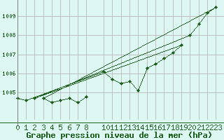 Courbe de la pression atmosphrique pour Kleine-Brogel (Be)