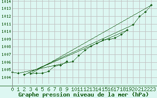 Courbe de la pression atmosphrique pour Lignerolles (03)