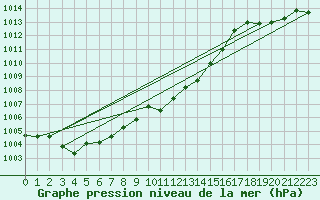 Courbe de la pression atmosphrique pour Wernigerode