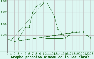 Courbe de la pression atmosphrique pour Sombor