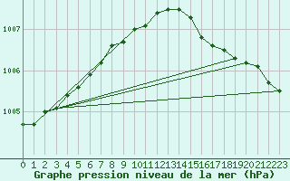 Courbe de la pression atmosphrique pour la bouée 62113