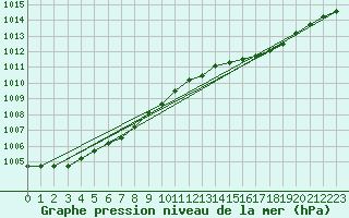 Courbe de la pression atmosphrique pour Koksijde (Be)