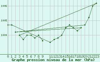 Courbe de la pression atmosphrique pour Elsenborn (Be)